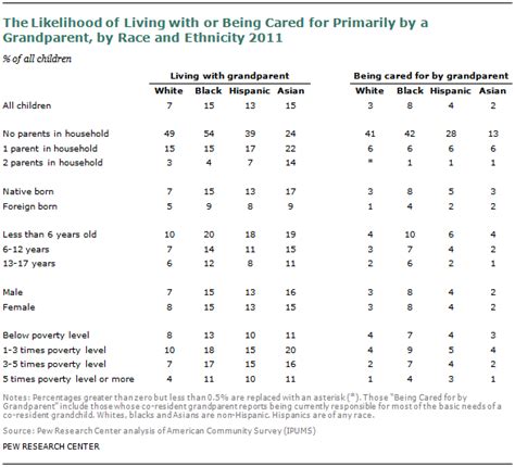 Children Living With Or Being Cared For By A Grandparent Pew Research