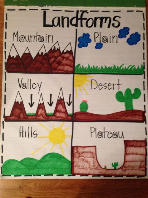 Landforms And Bodies Of Water Anchor Chart For Kindergarten Images
