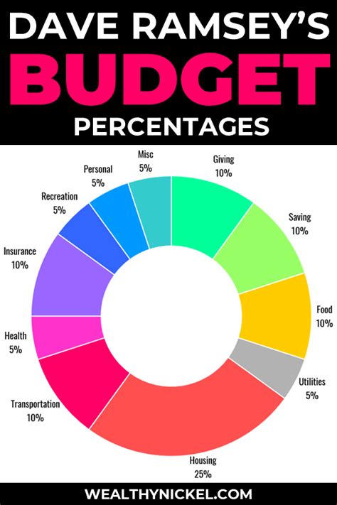 Dave Ramsey Budget Percentages 2022 Updated Guidelines Artofit