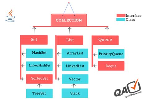 Collections Framework In Java Qavalidation