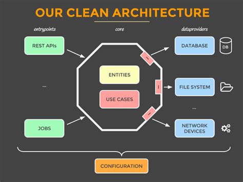 A Quick Introduction To Clean Architecture