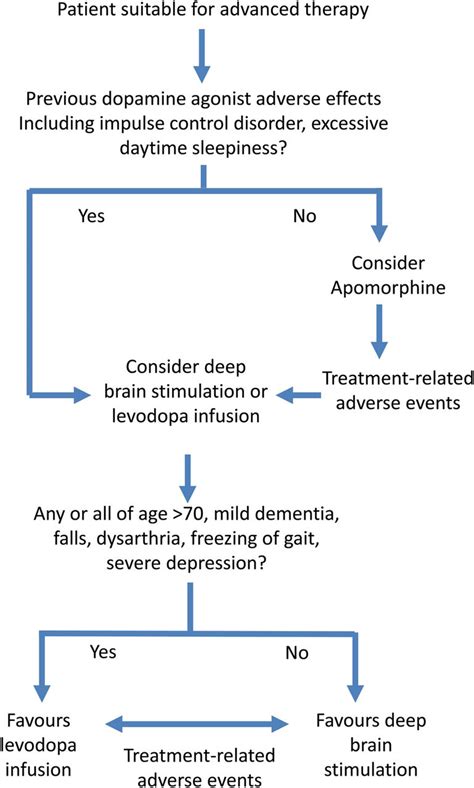 Parkinsons Disease Treatment Algorithm Minimalistisches Interieur