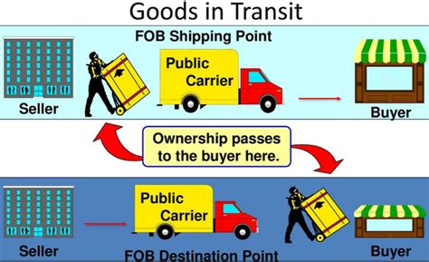 The Complete Beginners Guide To Fob Shipping