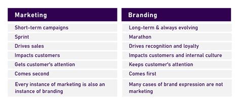 Branding Vs Marketing What Are The Key Differences Between The Two