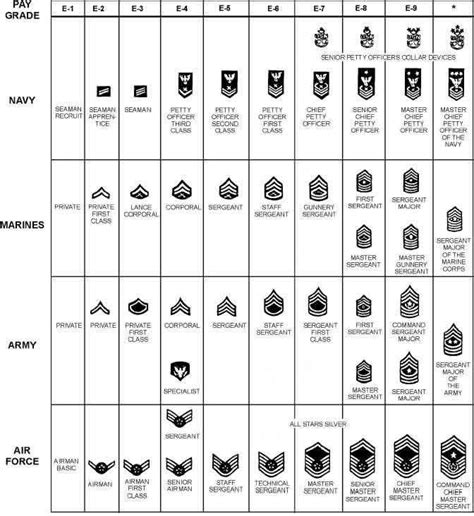 Pay Grade And Insignia For Us Military Military Rank Structure Charts