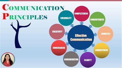 Principles Of Communication 9 Cs Of Effective Communication Youtube