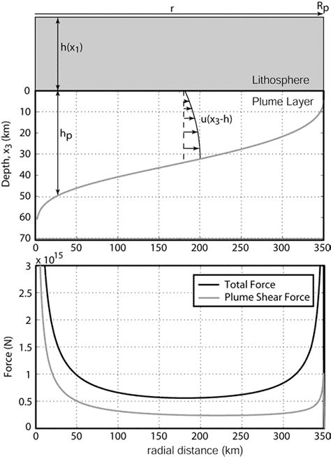 Plume‐ridge Interaction Lithospheric Stresses And The Origin Of Near