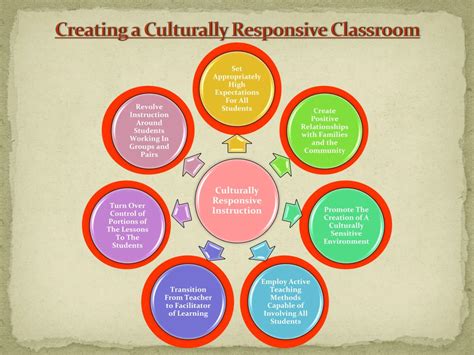 Ppt Culturally Responsive Teaching In Diverse Classrooms Powerpoint