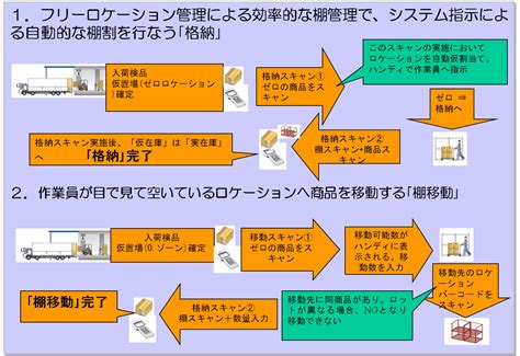 This article covers all steps for warehouse management system (wms) implementation for sme. WMSのご案内｜株式会社鬼怒川運輸（公式ホームページ）