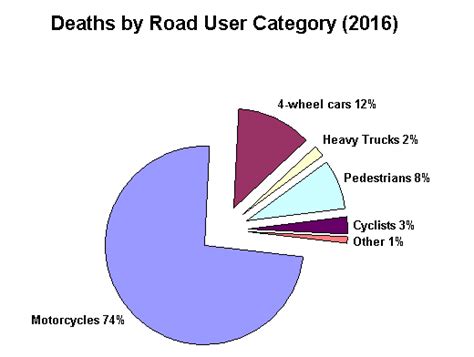 A positive skew would have a longer whisker in the positive direc Motorcycle and Car Accident Statistics for Thailand ...