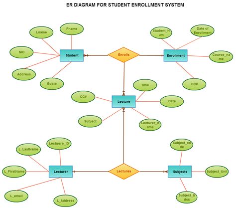 How To Draw Entity Relationship Diagram Dreamopportunity