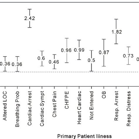 Log Odds Ratios And 95 Cis For Association Of Patient Illnesses With