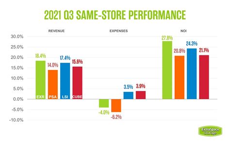 Extra Space Storage Q3 2021 Earnings Recap | Extra Space Storage