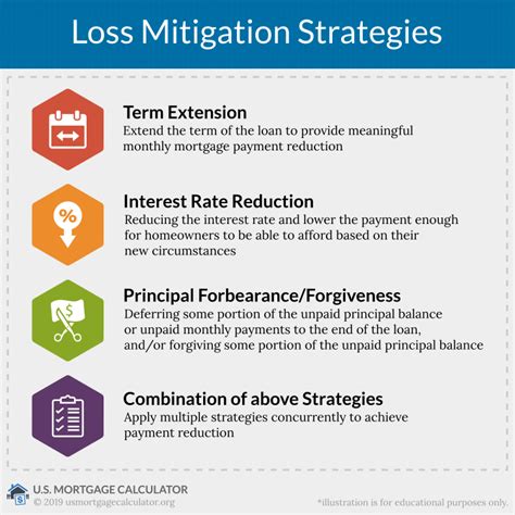Loss Mitigation Strategies Us Mortgage Calculator