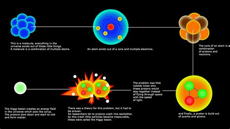 The Basics Of The Higgs Boson Explained Naturphilosophie