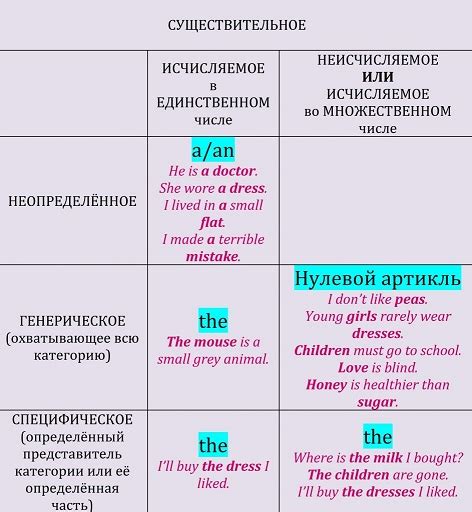 Правописание артиклей в английском языке таблица с примерами для чайников