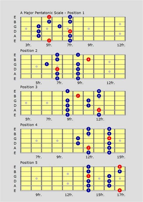 Printable Pentatonic Scale Guitar