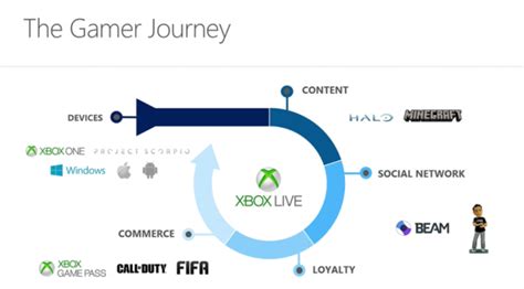 Xbox Chief Reiterates Game Plan We Want Gamers To Play Everywhere