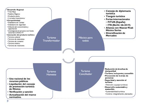 Turismo Una Visión Integradora PolÍtica TurÍstica 2020