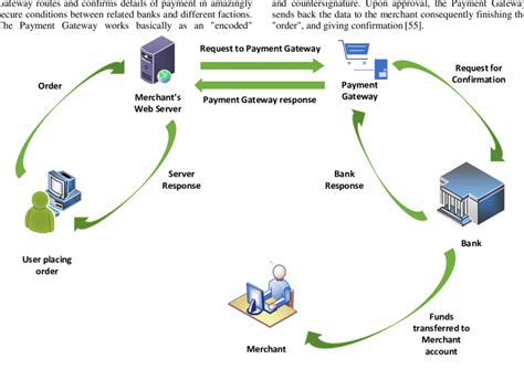 Payment Gateway Process Flow Diagram