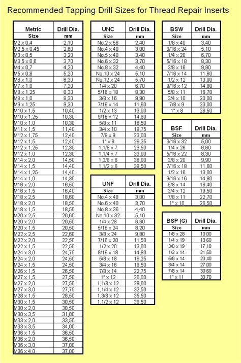 Helicoil Drill Chart Helicoil Drill Size