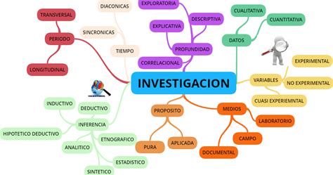 Master Ruben Glez Mapa Mental La Investigacion