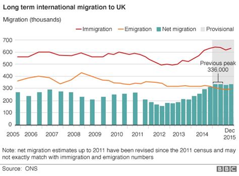 The united kingdom (uk) is made up of england, scotland, wales, and northern ireland and is a highly desirable location to live. Net migration to UK rises to 333,000 - second highest on ...
