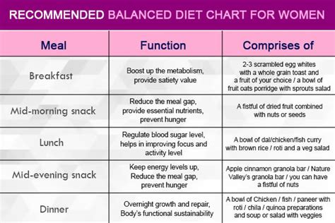 nutritionist recommended balanced diet chart for men and women