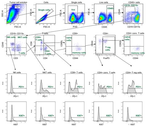 Flow Cytometry Capabilities Reaction Biology