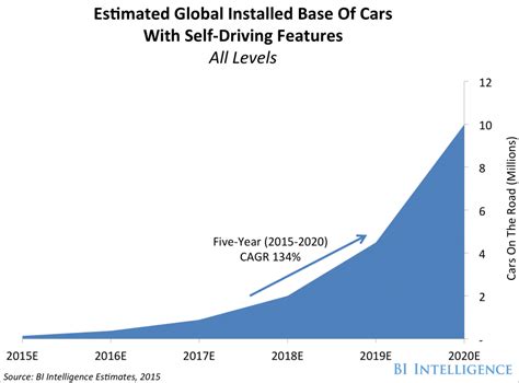 Sdc Installed Base The Self Driving Car Report Forecasts Tech