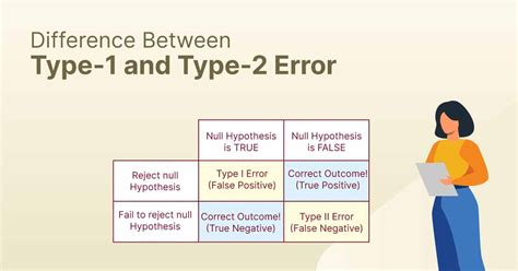 Difference Between Type 1 And Type 2 Error Shiksha Online