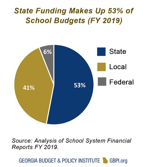State Of Education Funding In Georgia 2020 Georgia Budget And