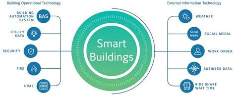 Smart Buildings Johnson Controls