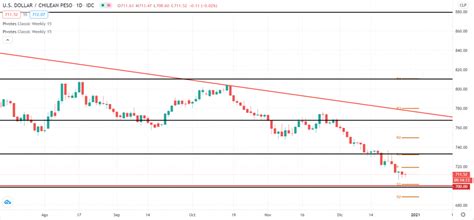 Pronostico bitcoin, perspectiva, proyeccion btc/usd. USD/CLP - Dólar hoy - 17 enero 2021 peso chileno al dólar ...