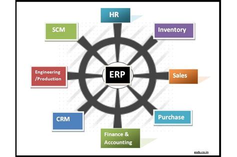 Basic Modules Of Erp System Basic Erp Modules Esds
