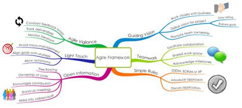 Agile Mind Maps Project Management Framework Mind Map Biggerplate