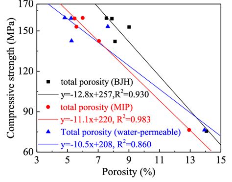 Correlation Between Compressive Strength And Porosity Download