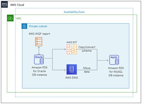 Migrate From Amazon Rds For Oracle To Amazon Rds For Mysql Aws Prescriptive Guidance