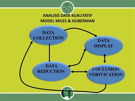 Miles Dan Huberman Teknik Analisis Data