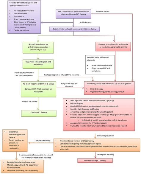 Proposed Algorithm For Management Of Ici Associated Myocarditis The