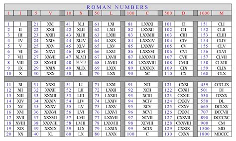 Get Much Information Roman Numbers Chart