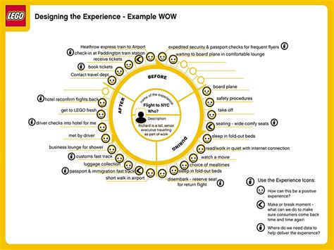 10 Most Interesting Examples Of Customer Journey Maps Uxeria Blog