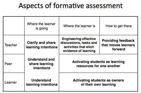 Aspects Of Formative Assessment Formative Assessment Formative