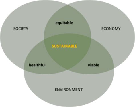 The Three Pillars Of Sustainability Download Scientific Diagram