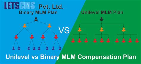 What Is Unilevel Mlm Plan How Does Work Unilevel Mlm Plan Letscms