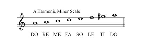 Understanding Scalesthe Minor Scales Distrito Musikero