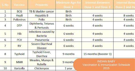 All children in malaysia are recommended to receive vaccination based on the schedule set by the ministry of health malaysia, up to 15 years old, for the safety of the population. Immunization Schedule Chart Download | Business Mentor