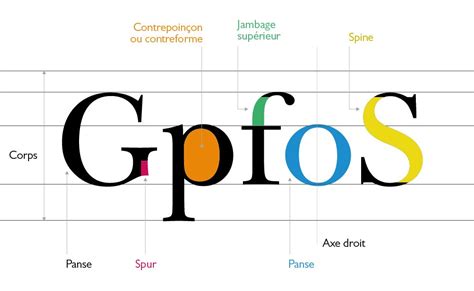 comprendre l anatomie du caractère typographique dagnogo inza dir artistique