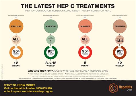 Hepatitis C Treatment Chart By Hepatitisnsw Issuu