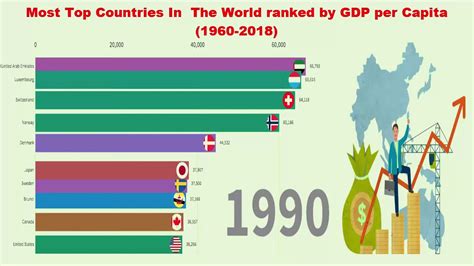Most Top Countries In The World Ranked By Gdp Per Capita 1960 2018